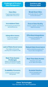 Challenges and solutions with PIMcore MDM